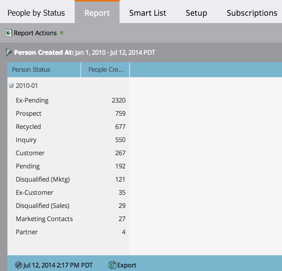 People by Status Report in Marketo